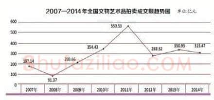 拍卖成交额下降10% 珠三角成交率领先