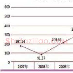拍卖成交额下降10% 珠三角成交率领先